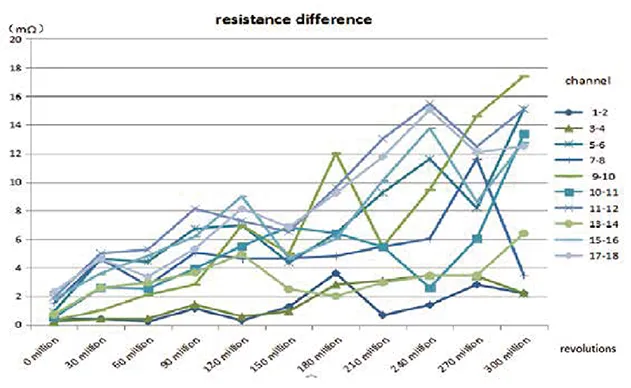 ——我们的变桨滑环